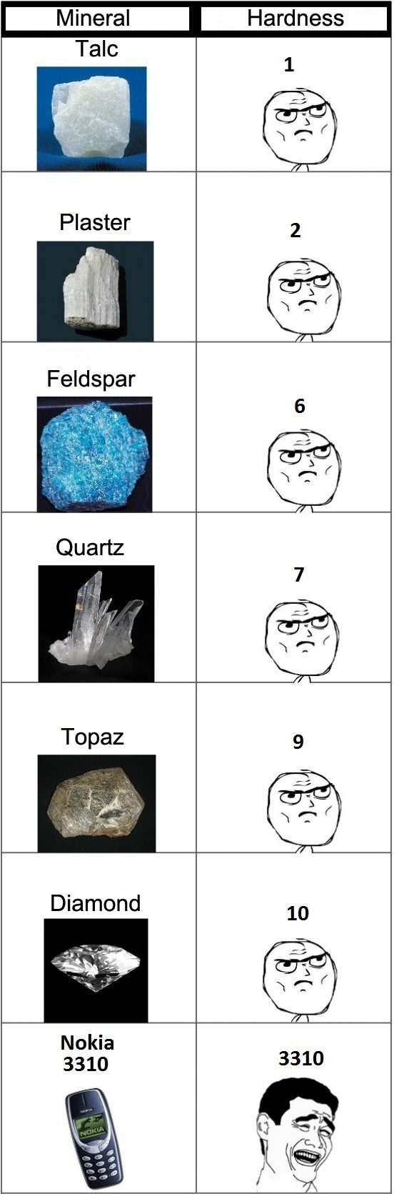 Hardness level too high!