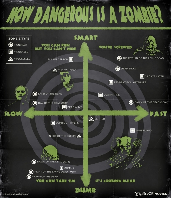 How dangerous is a zombie