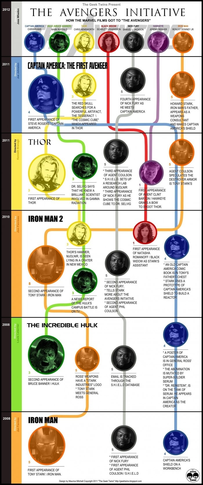 Brief history of Avengers