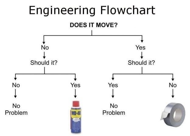 Engineering flowchart