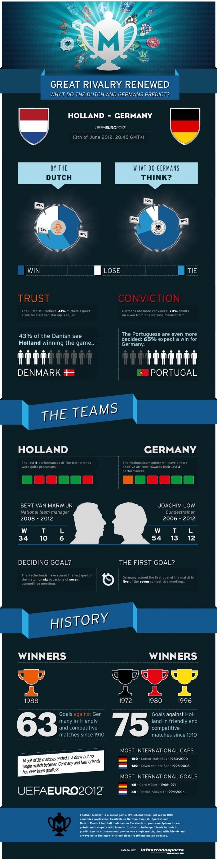 Netherlands VS. Germany