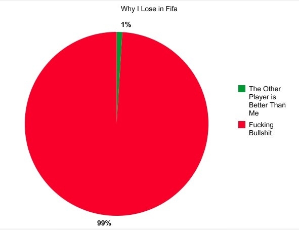 Why I lose in FIFA