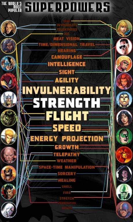 Popular Superpowers