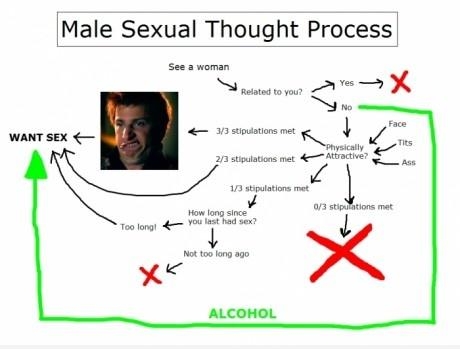 Male Thought Process