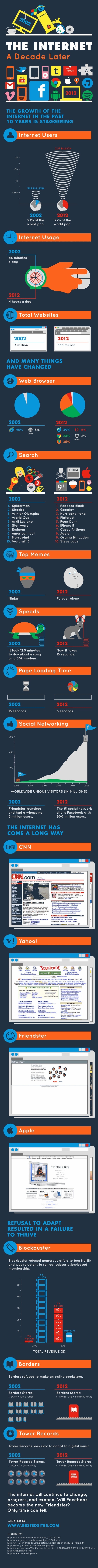 The internet over a decade