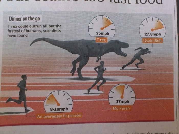 Bolt faster than a T-Rex
