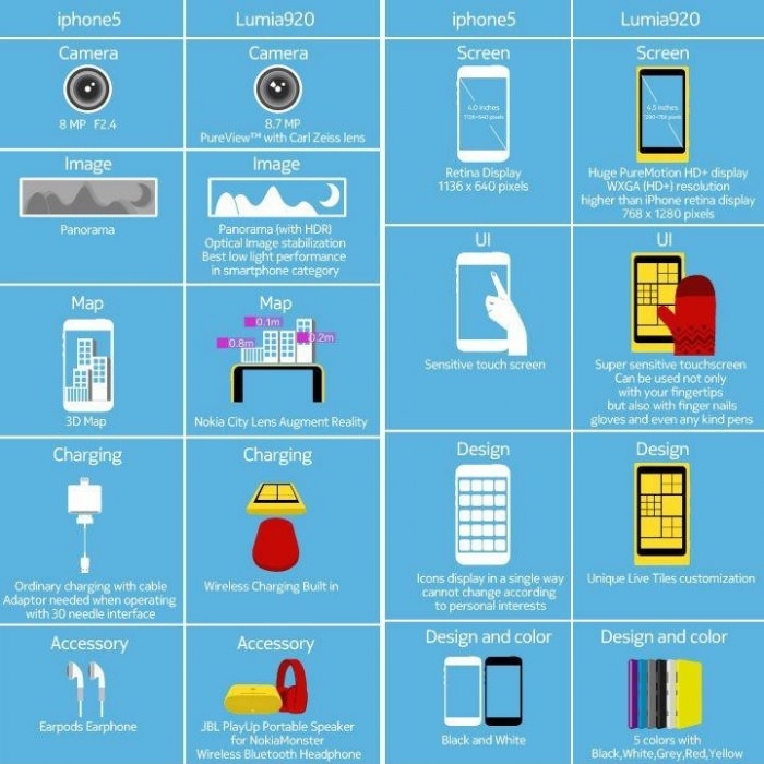 iPhone 5 VS. Nokia Lumia