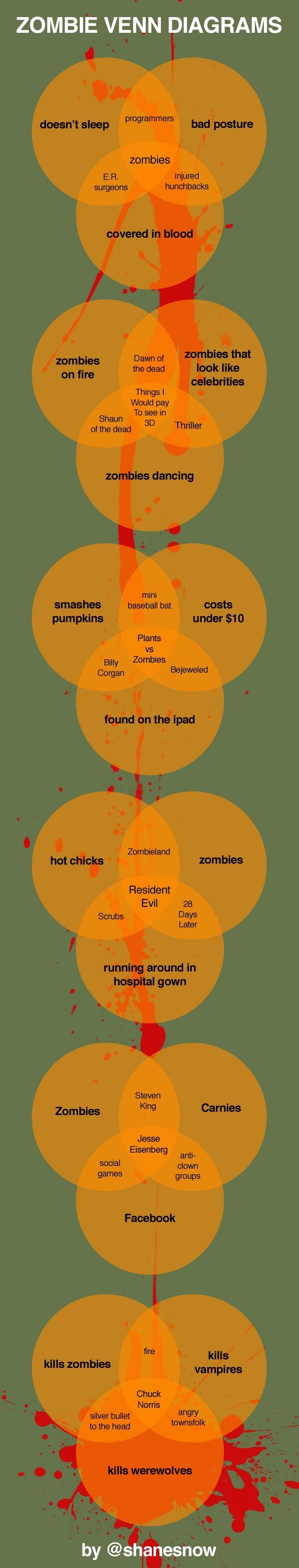 Zombie Venn Diagrams