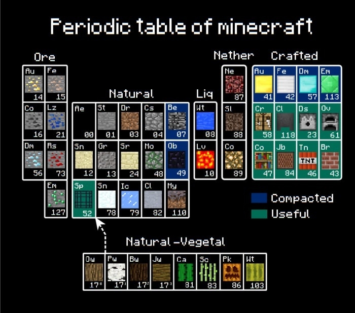 Periodic Table of Minecraft
