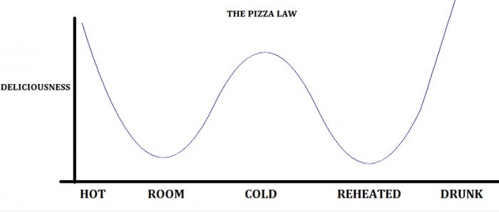The Pizza Law