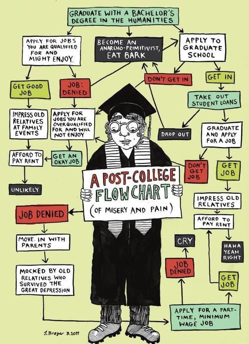 Post-College Flow Chart