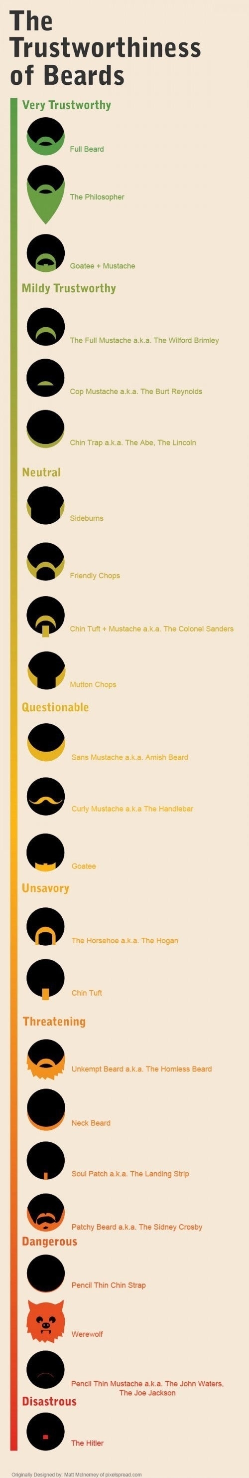 Trustworthiness of Beards