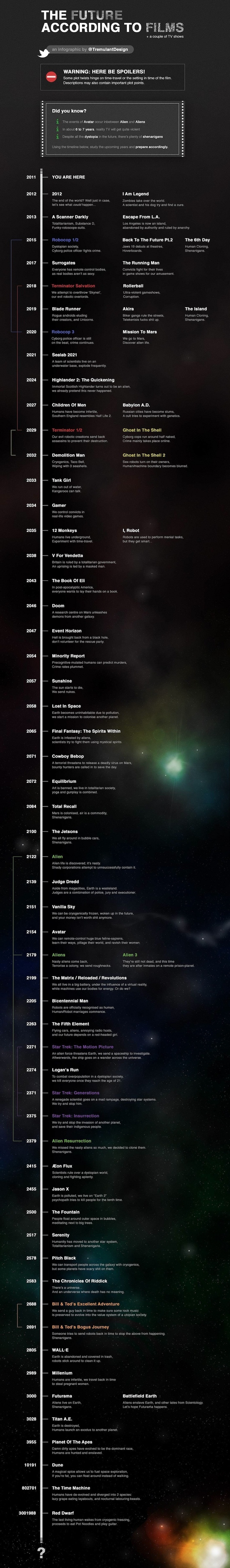 Future according to films