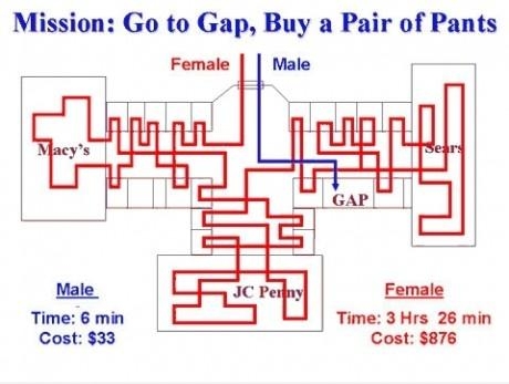 Shopping: Men VS Women