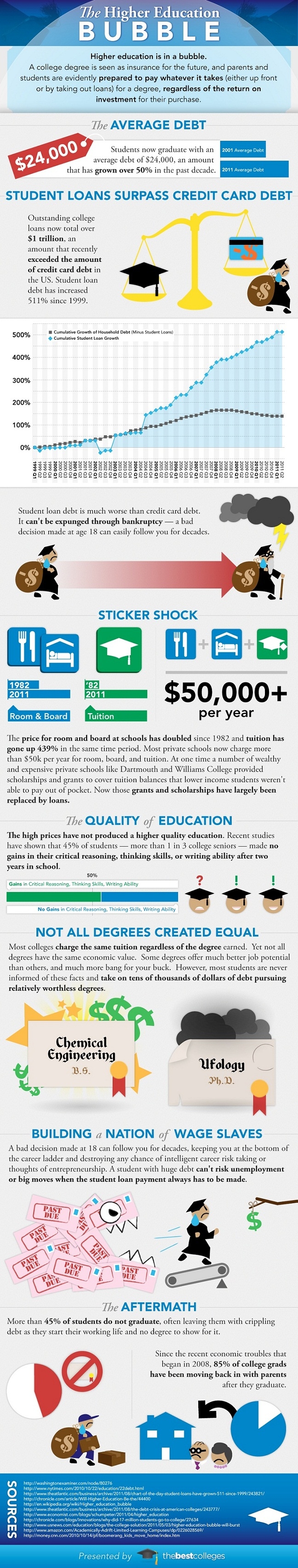 The Education Bubble