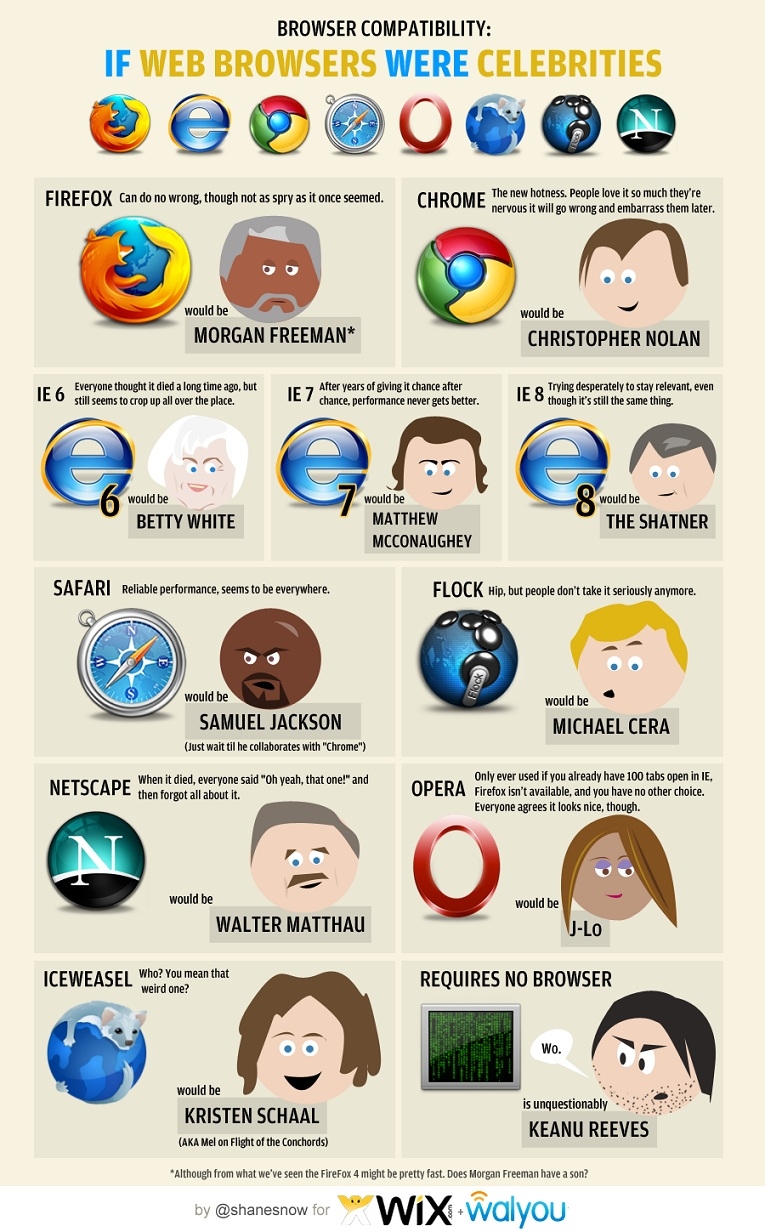 Celebrity Web Browsers