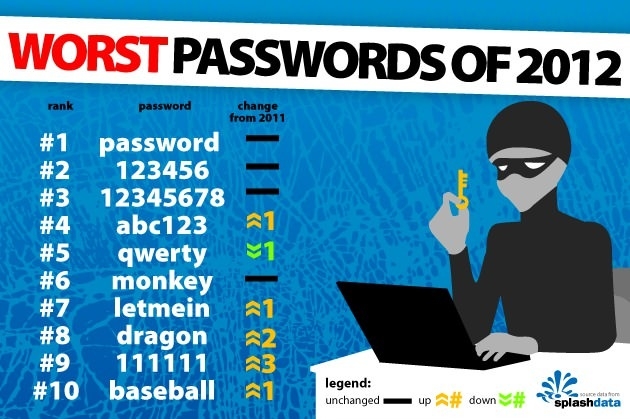 Worst passwords