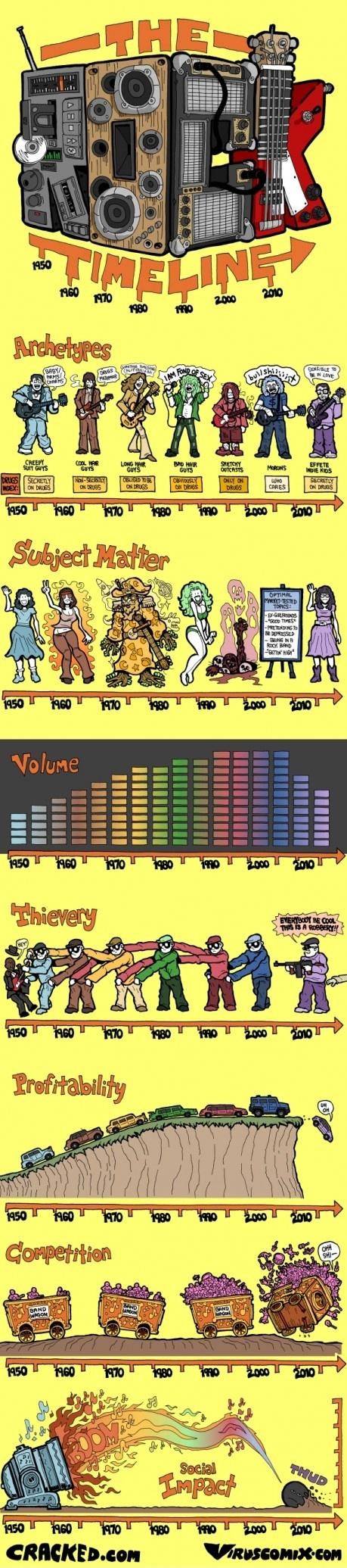 The Rock Timeline