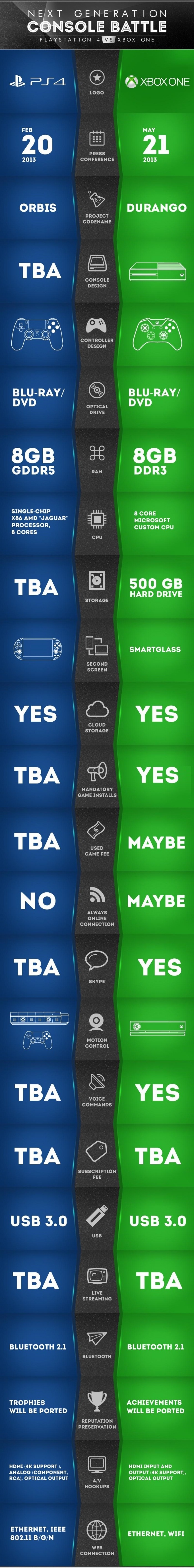 PS4 vs XBox One