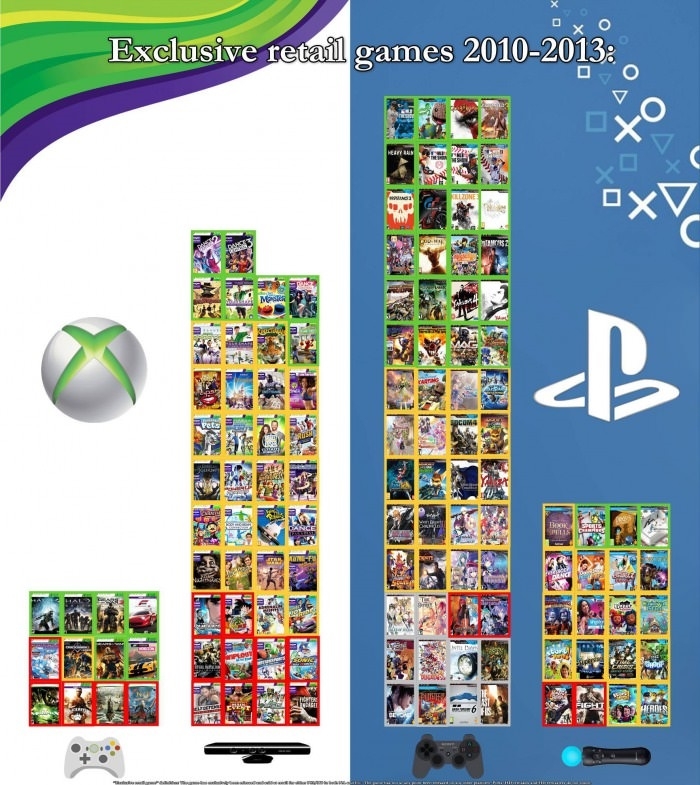 XBox Vs. PS
