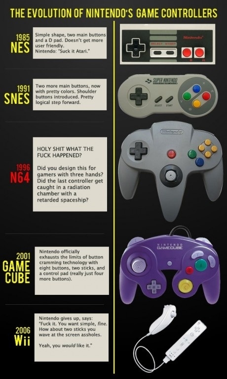 Evolution of Nintendo's controllers