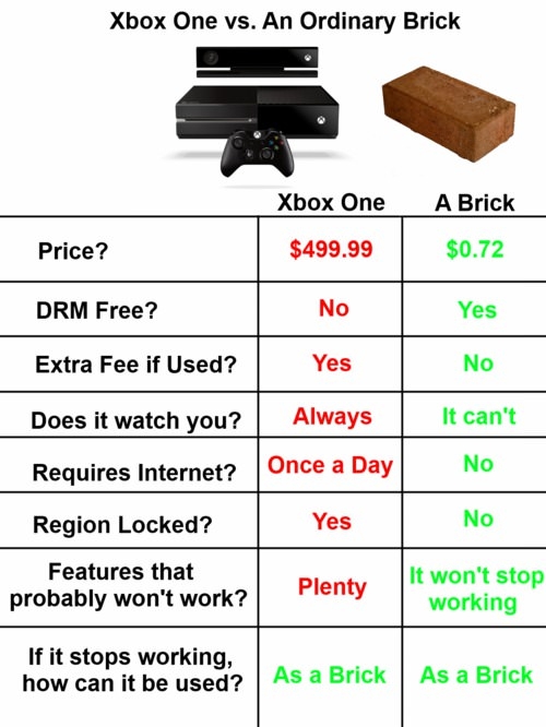 Xbox One vs. a brick