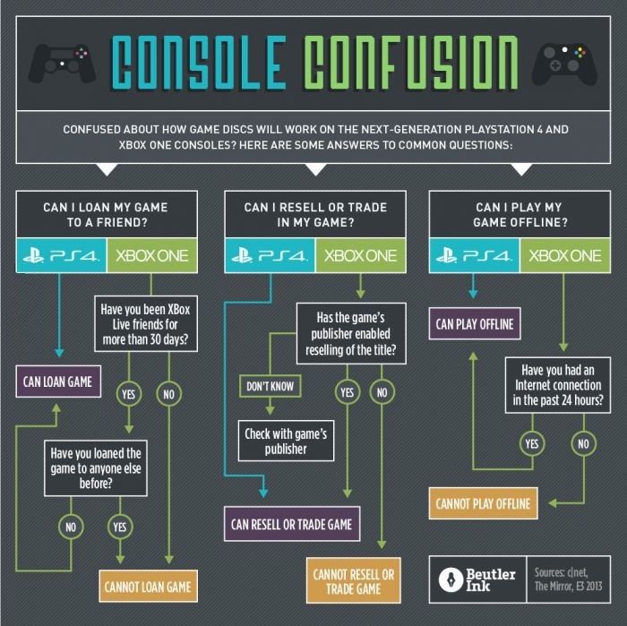 Console confusion