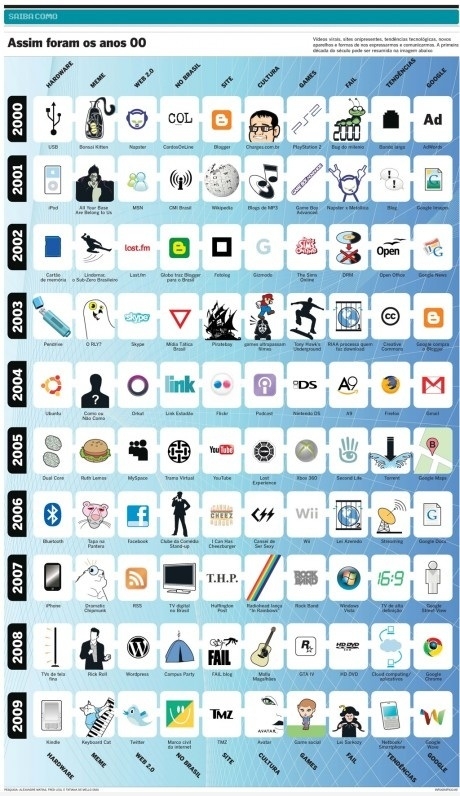 The Last Decade