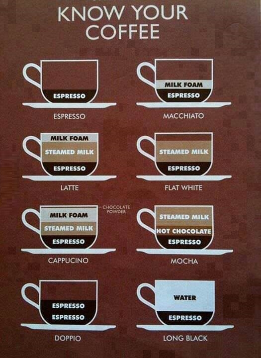 Know your coffee