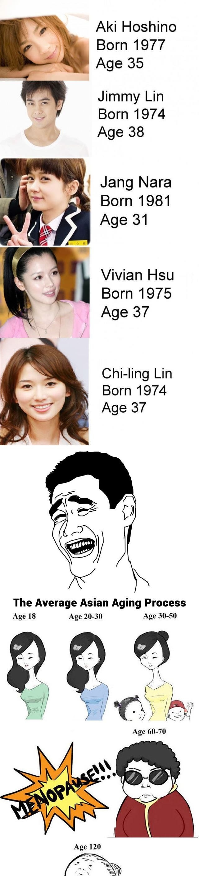 Asian Ageing Process