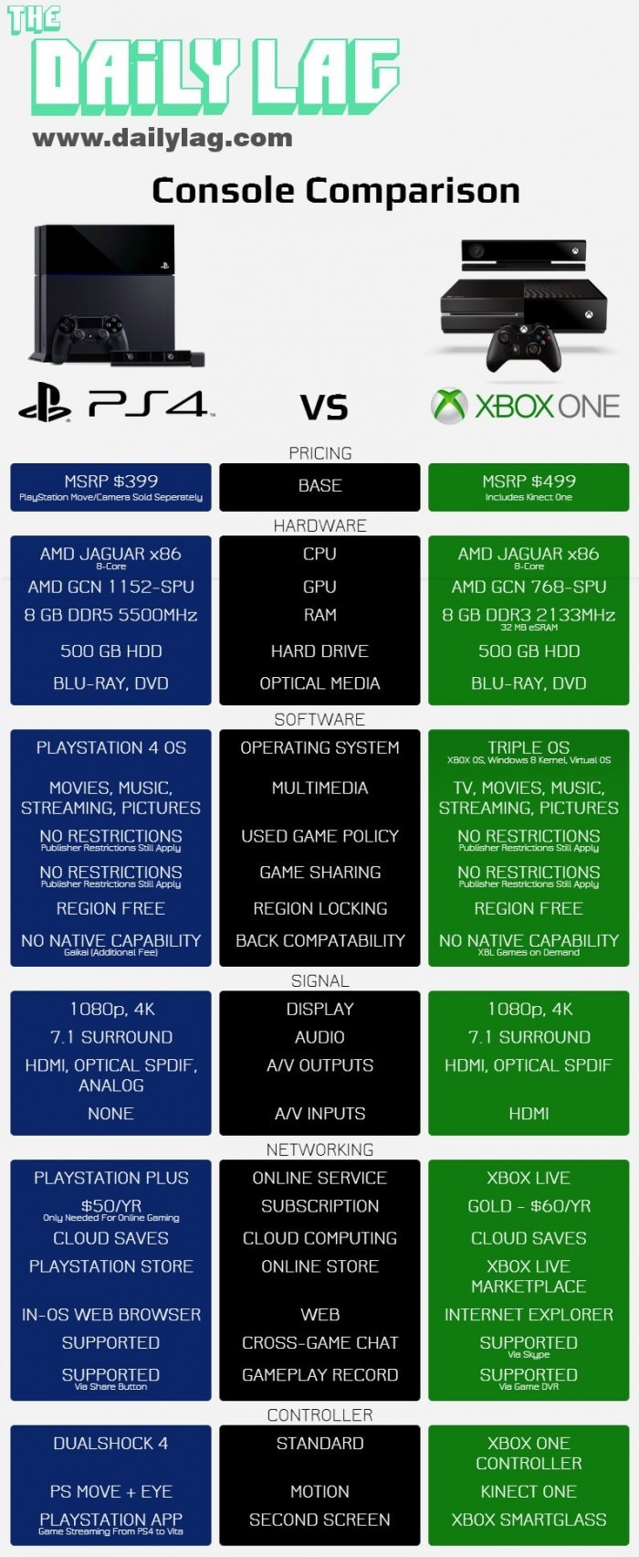 PS4 Vs. Xbox One