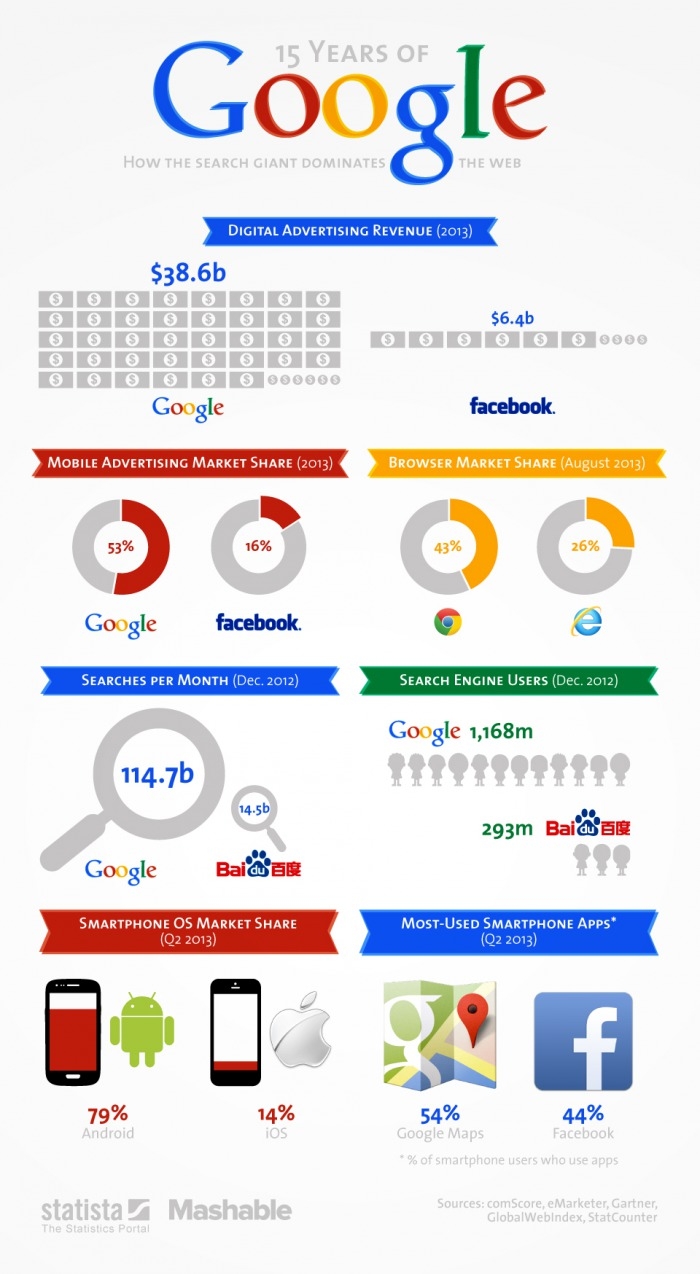 15 years of Google