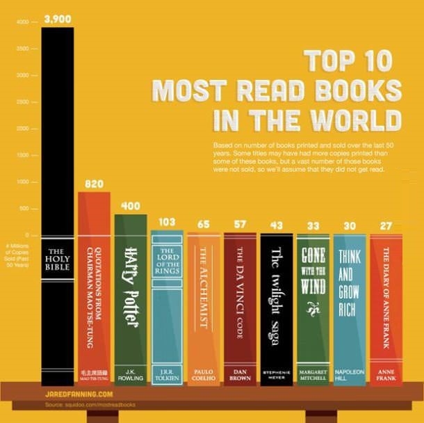 Top 10 most read books