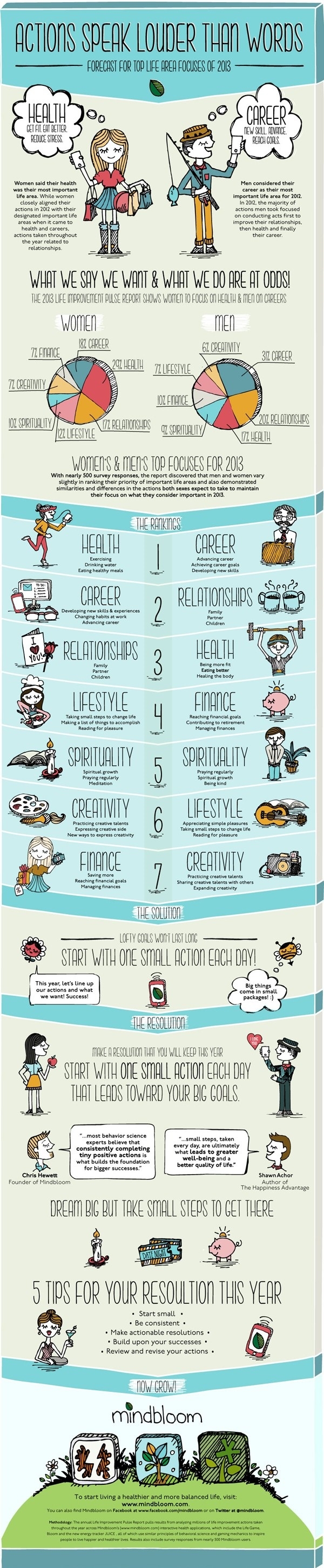 Actions speak louder