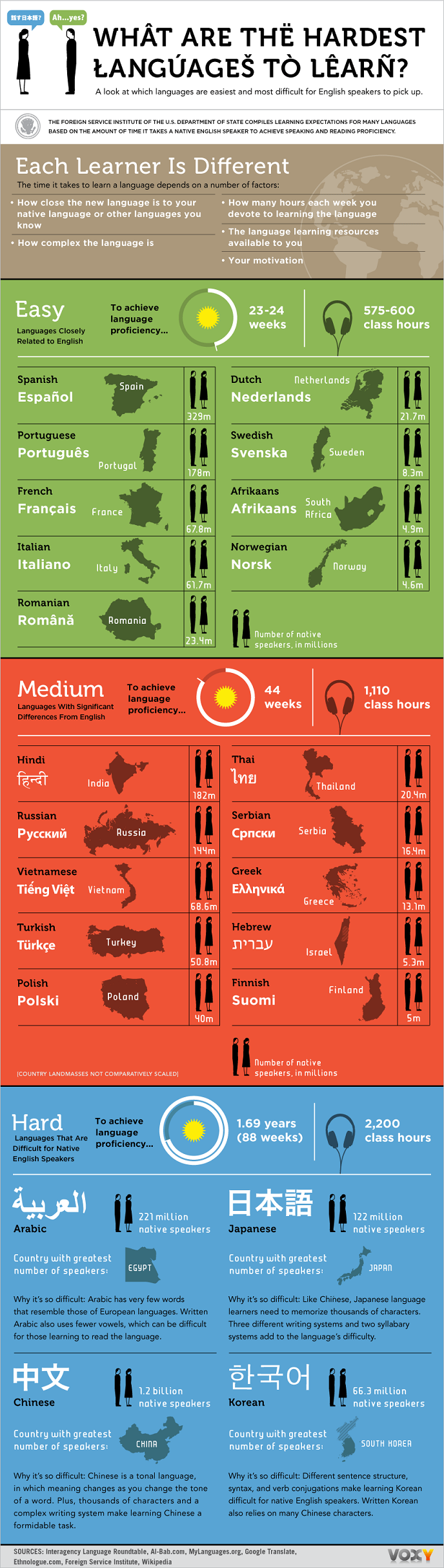 Hard languages to learn