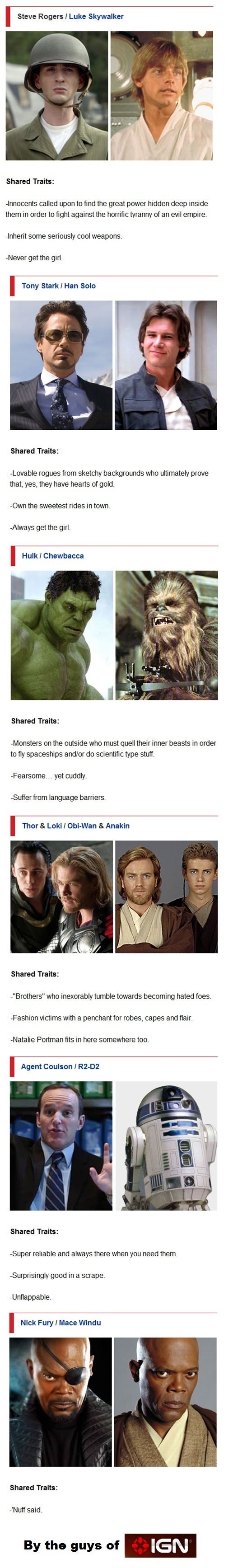 Shared traits