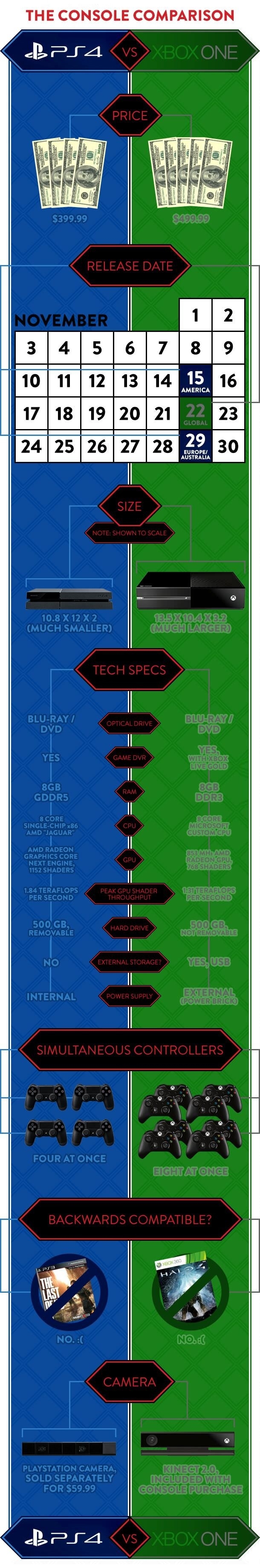 PS4 vs. Xbox One
