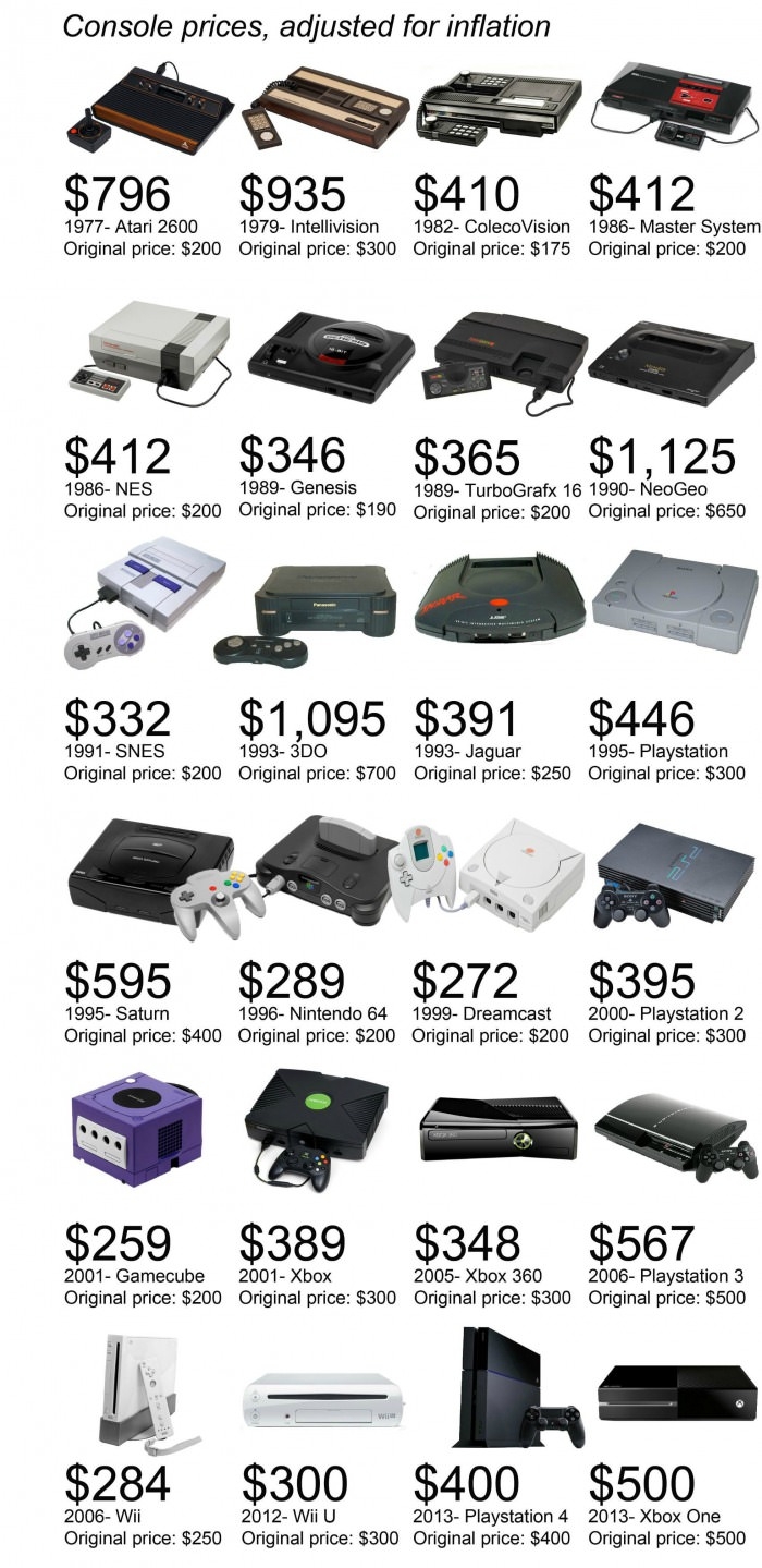 Console prices