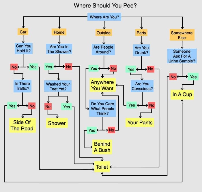 Where should you p**