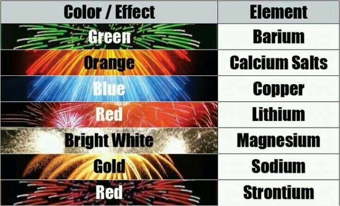 Fireworks colours