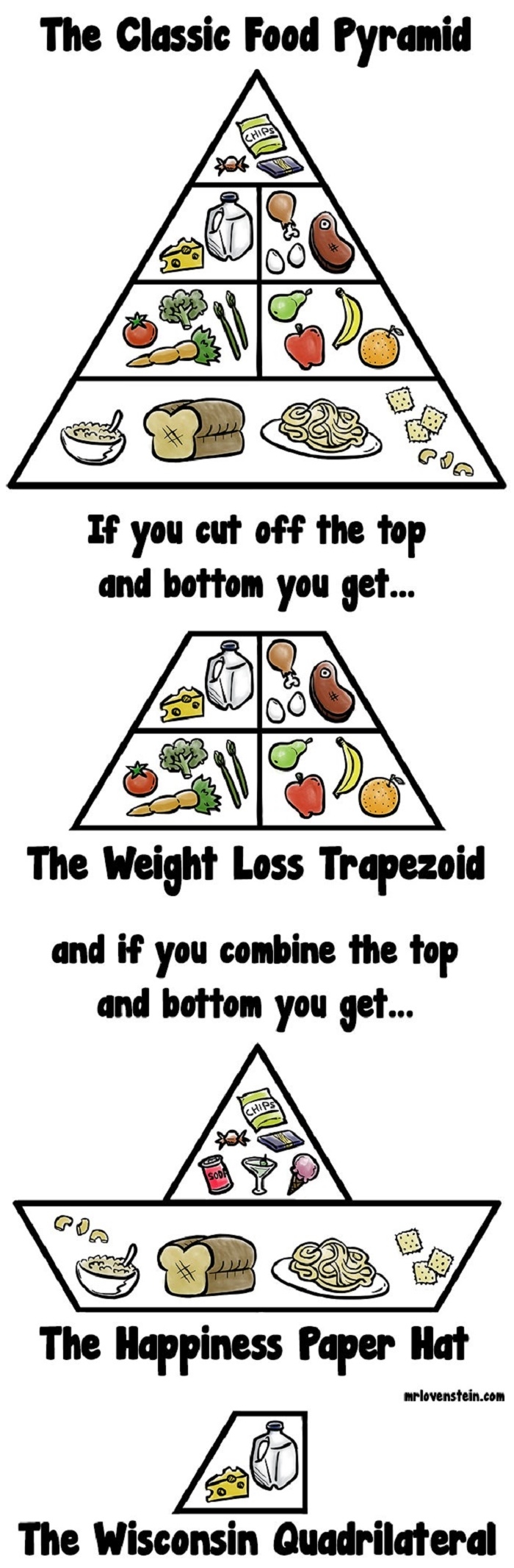The food pyramid