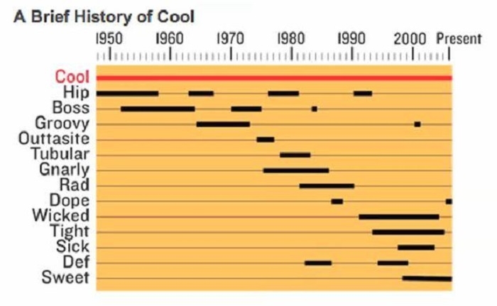 A brief history of Cool