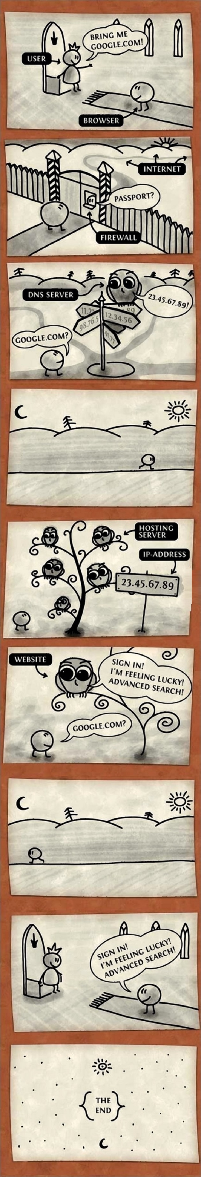 How Internet works