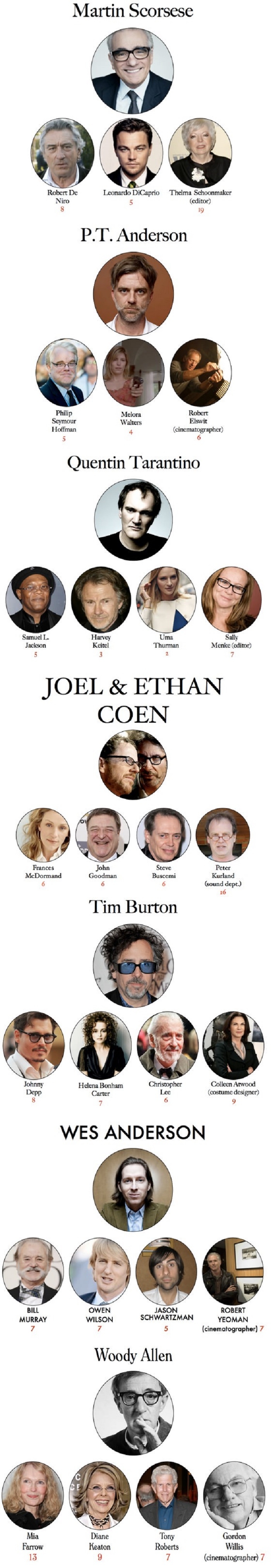 Directors & their muses