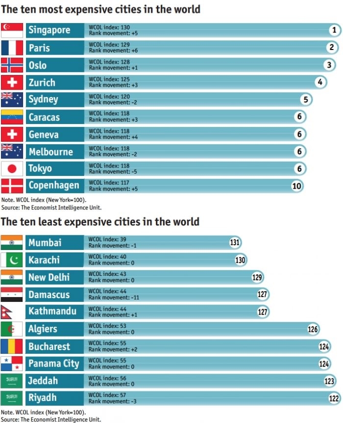 Expensive & cheap cities