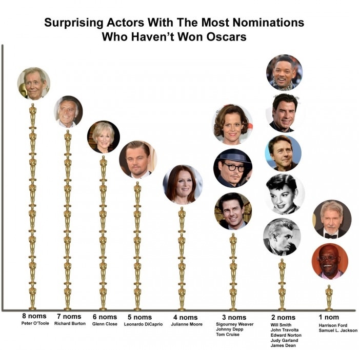 Actors without oscars
