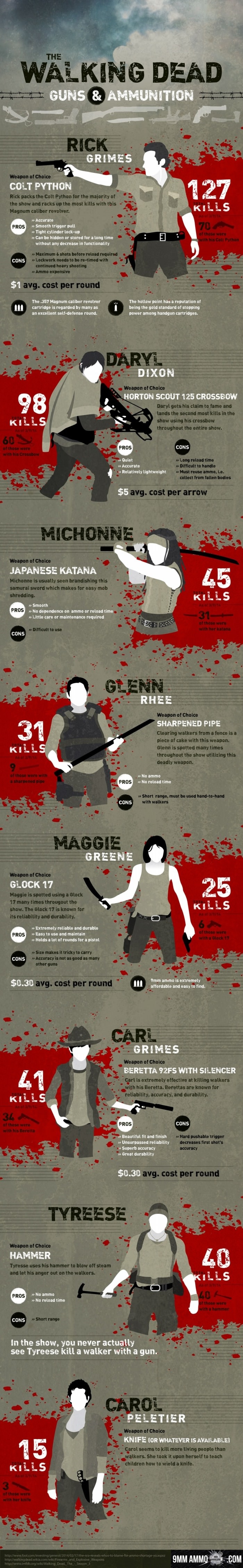TWD kills & weapons