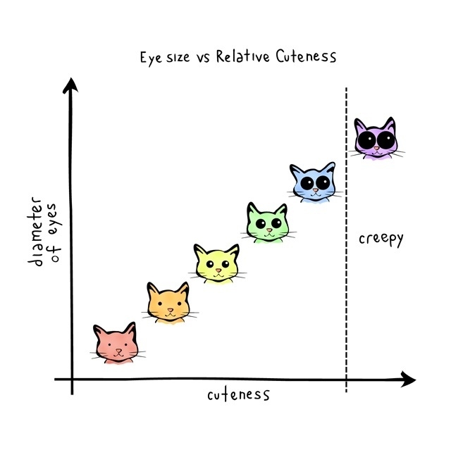 Eye Size vs. Relative Cuteness