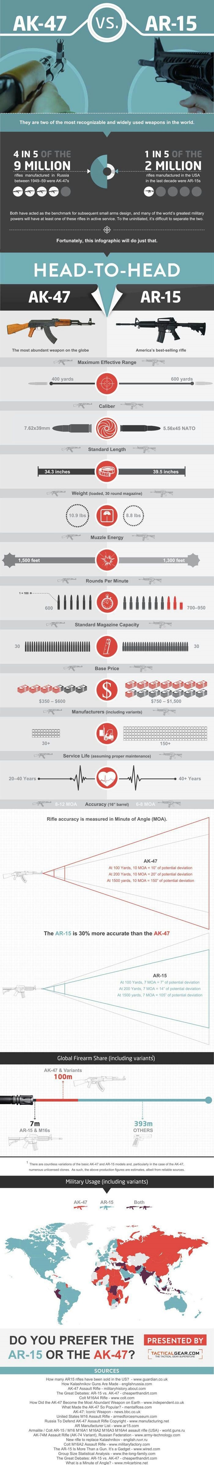 AK-47 vs AR-15