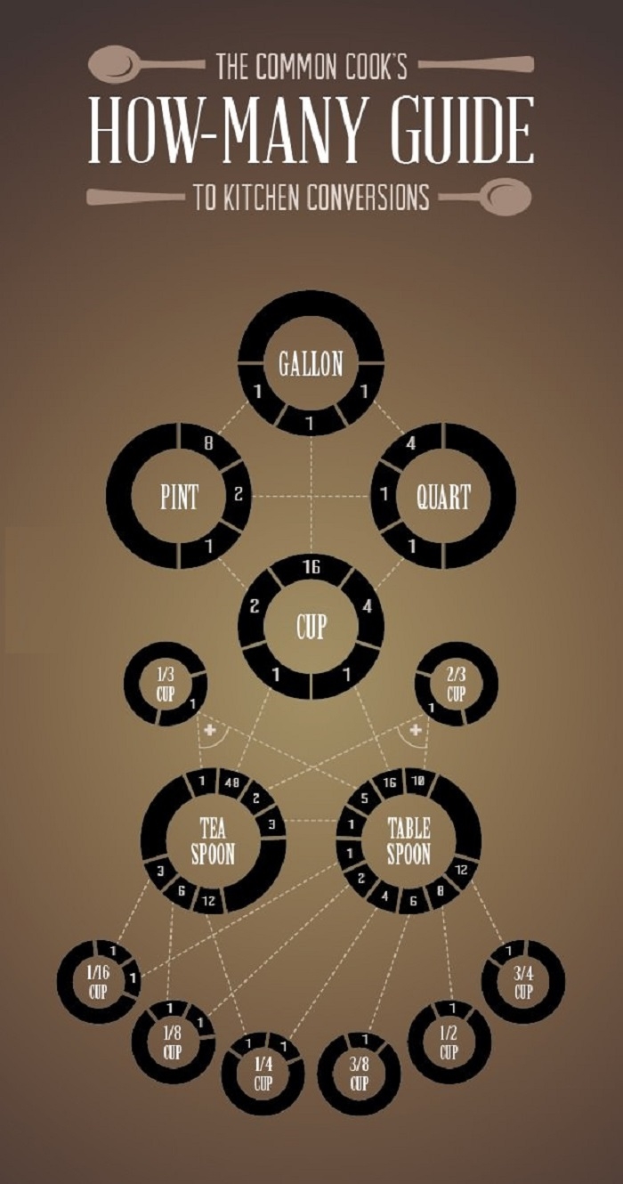 Kitchen conversions